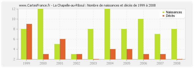 La Chapelle-au-Riboul : Nombre de naissances et décès de 1999 à 2008